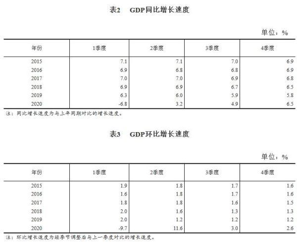 宿迁统计局发布2020年gdp_国家统计局公布2020年三季度GDP初步核算结果