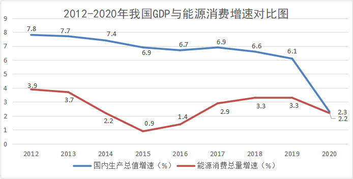 2020年单位gdp能耗