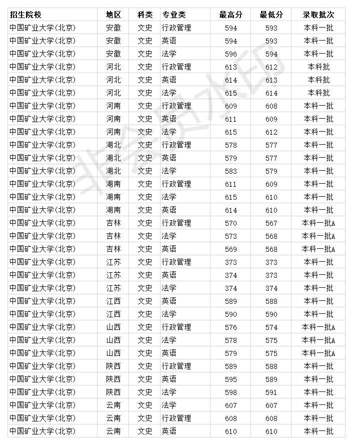 211双一流大学 中国矿业大学(京)2020年各省各专业录取分数线