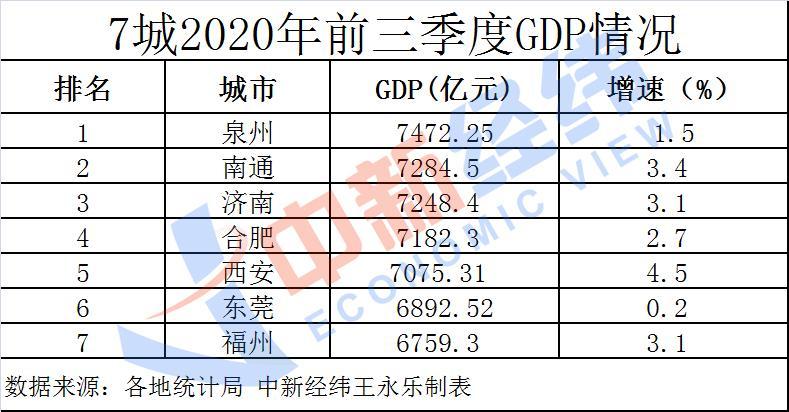 济南2020年gdp(3)