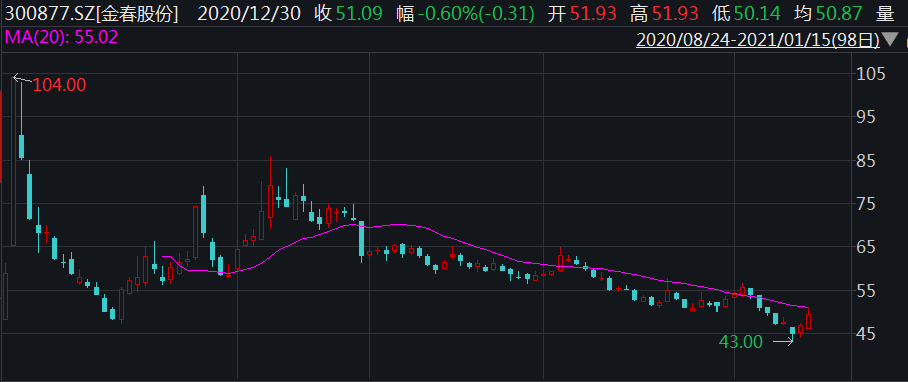 投资者质疑!金春股份收购太空智造引风波丨公司汇