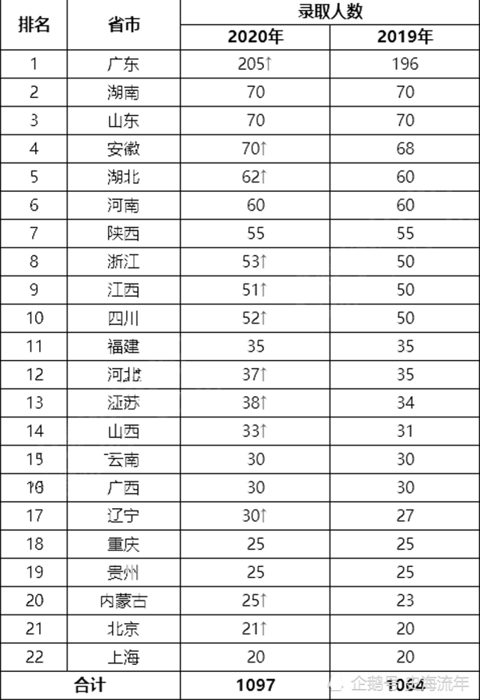 2021年各省人口排名_中国人口 超14亿,2省超1亿,4500万人东南飞,解码房价3大趋势(3)