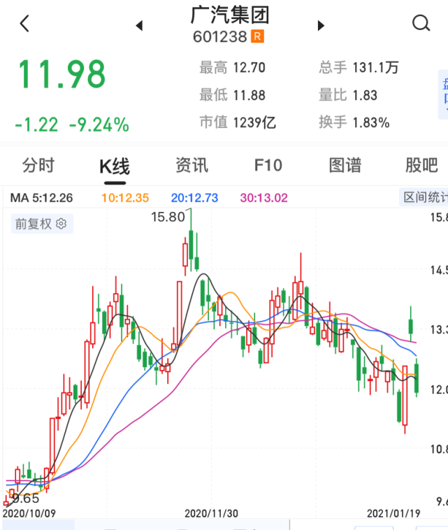 因回应,广汽集团a股票下跌9.39%,收11.96元没股,资金流出3.63亿元.