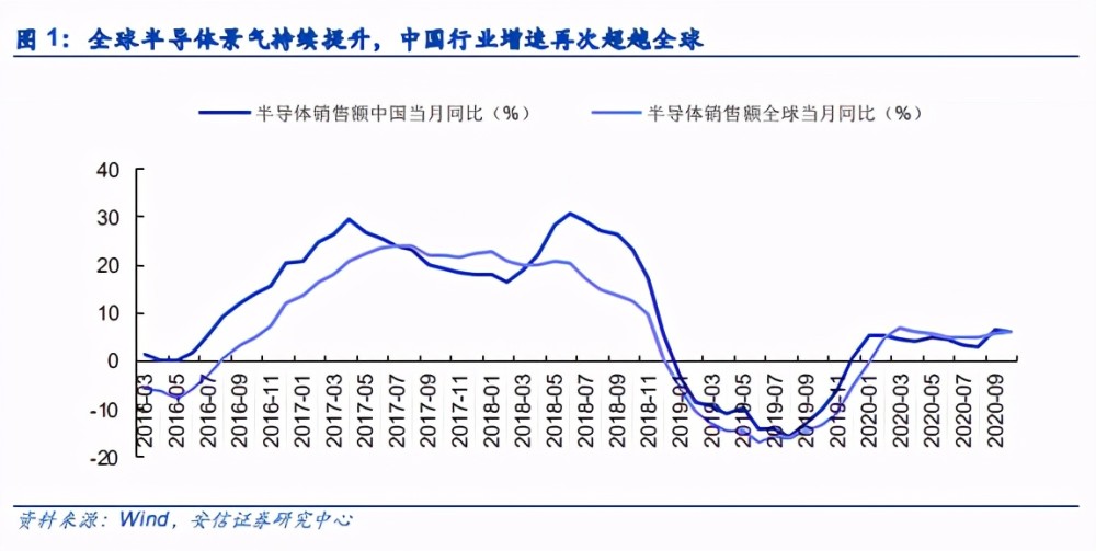 半导体和gdp哪个发展好_IC Insights下修今年半导体业成长率至 1