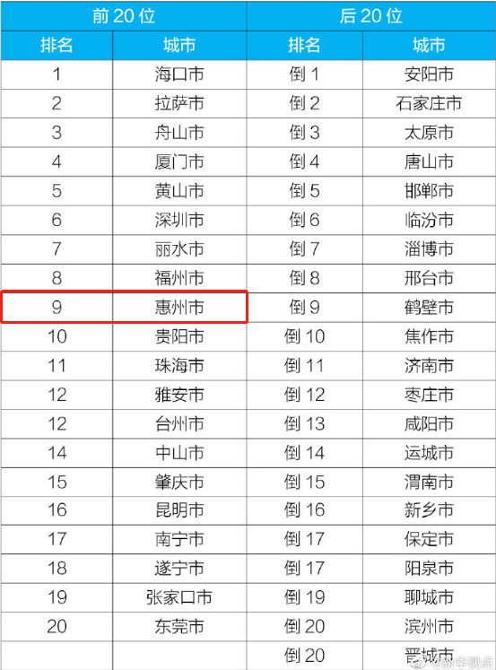 广东空气质量排名_广东冷水原生鱼排名(2)