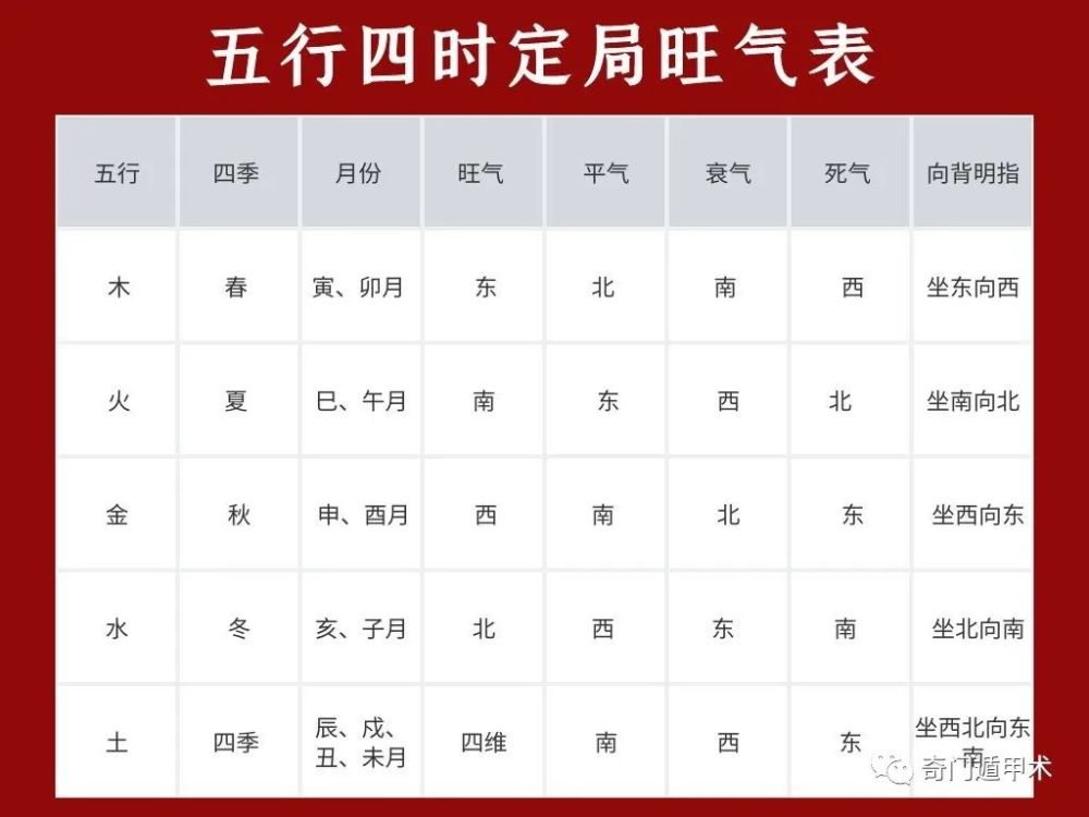 奇门遁甲知识奇门择吉之五行四时定局旺气法