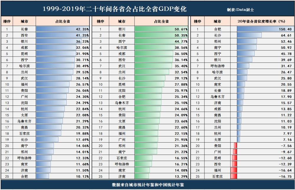 1999各省gdp(3)