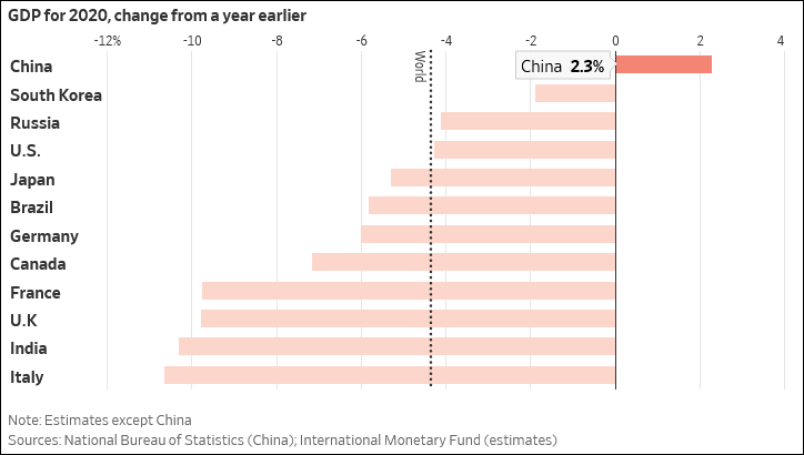 国外看中国2020gdp_2020年,中国内地各省市GDP排行榜
