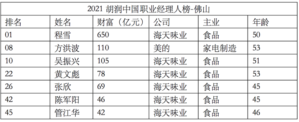 海天味业程雪美的集团方洪波登上2021胡润中国职业经理人榜