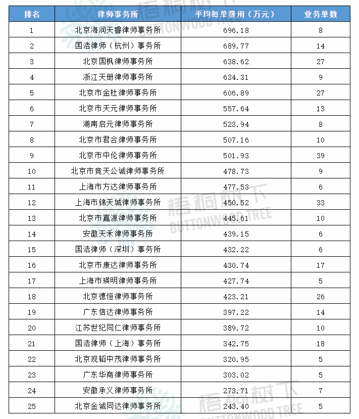 中国a股2020年ipo律师费总额排名,中伦,国枫,金杜位列