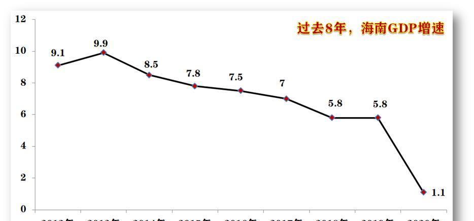 海南gdp增速