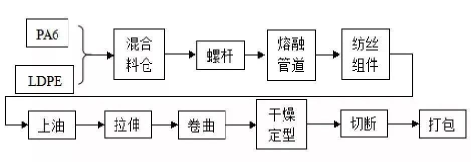 以pa6/低密度聚乙烯不定岛型海岛纤维为例,采用共混熔融纺丝法,可得到