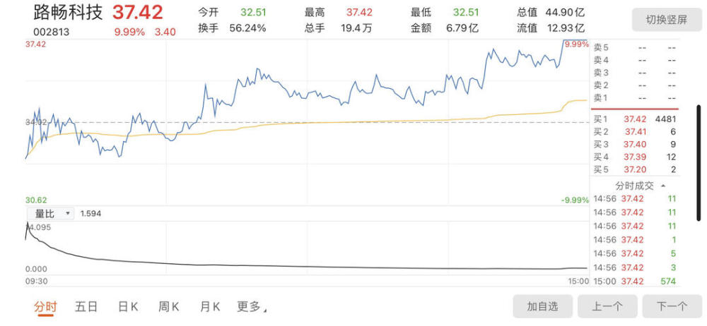 七连板路畅科技:股票价格近期涨幅较大 无未披露的重大信息