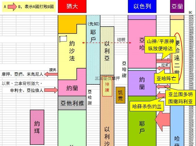 在希伯来文圣经中,列王纪上下原是一卷书.