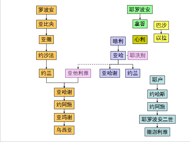 在希伯来文圣经中,列王纪上下原是一卷书.