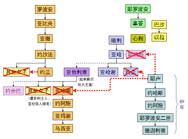 收藏|圣经图表,帮助你读懂《列王纪下》