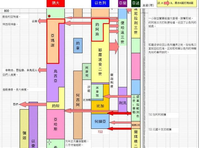 在希伯来文圣经中,列王纪上下原是一卷书.