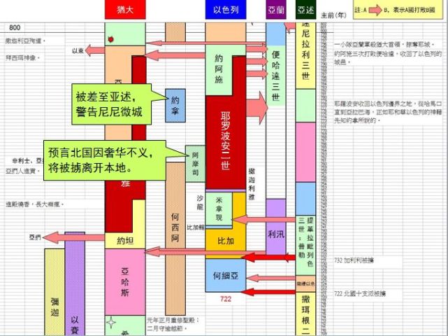 在希伯来文圣经中,列王纪上下原是一卷书.