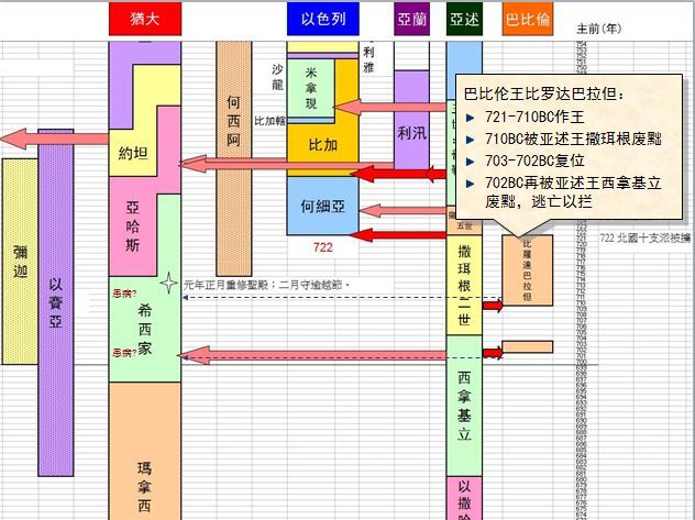 在希伯来文圣经中,列王纪上下原是一卷书.