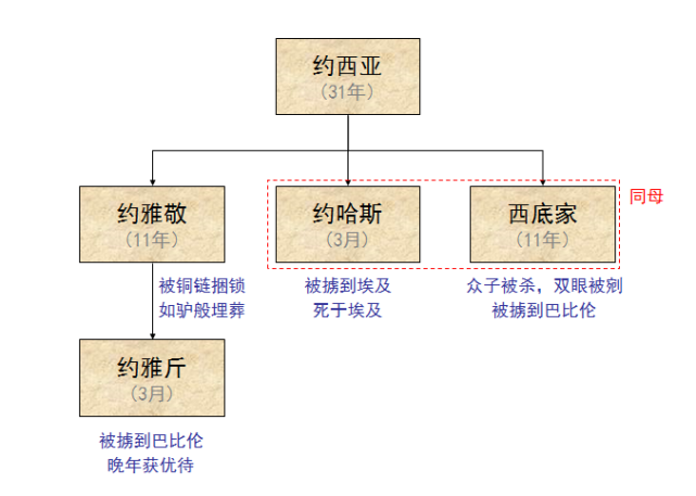 在希伯来文圣经中,列王纪上下原是一卷书.