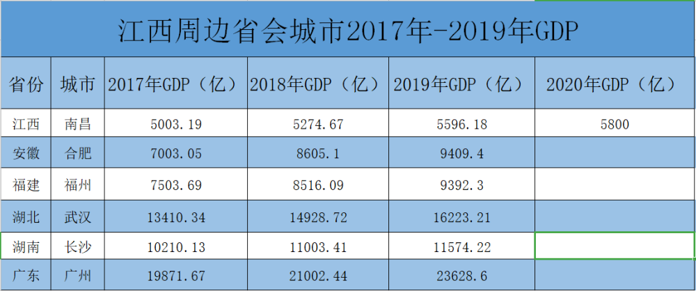 南昌GDP5800亿_南昌起义图片(2)