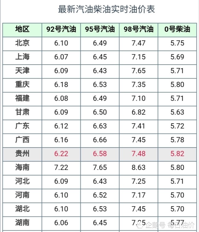 油价调整消息:今天1月20日调整后,全国92,95号汽油零售价