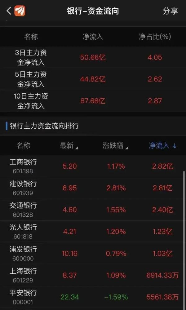 18亿元,居第二位.工商银行(601398.sh)净流入金额最多,达2.