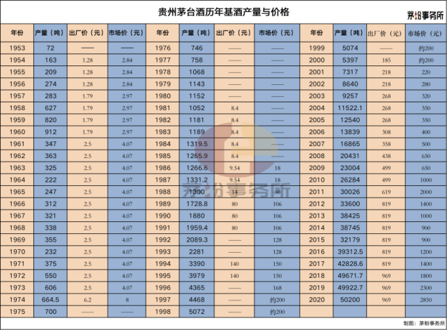 历年茅台酒价格大全