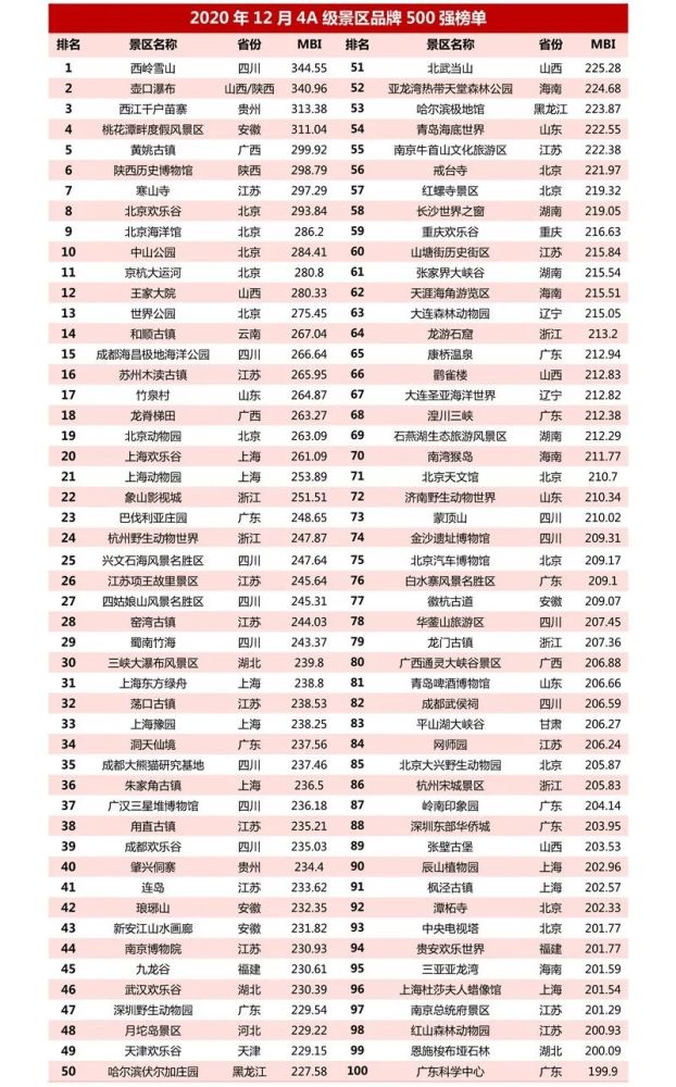 在本月迈点研究院最新发布的"2020年12月4a级景区品牌500强榜单"中