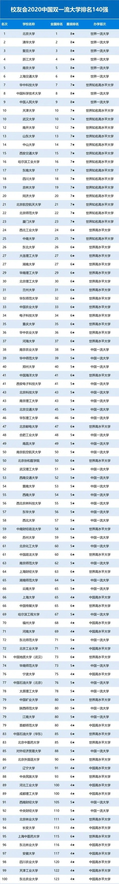 2020年中国大学前100名排行榜,南大第5,你梦想的大学排第几?