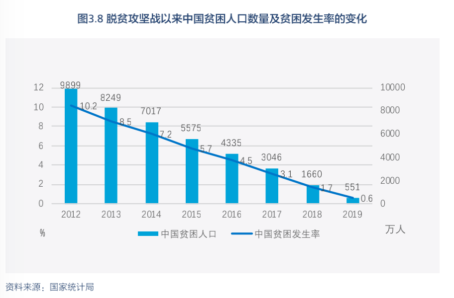 2019年末有多少贫困人口_贫困山区的孩子图片(3)