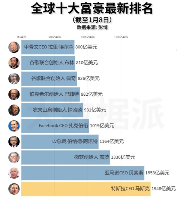 全球十大富豪最新排名