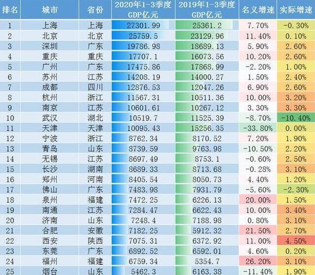 2020泉州gdp二季度_光明之城泉州的2020年一季度GDP出炉,在福建省内排名第几