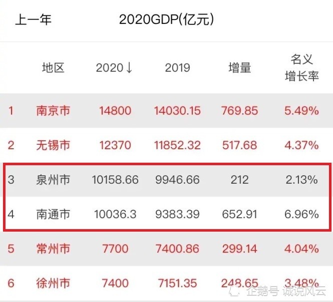 2020南通gdp总产值_南通GDP,突破1万亿