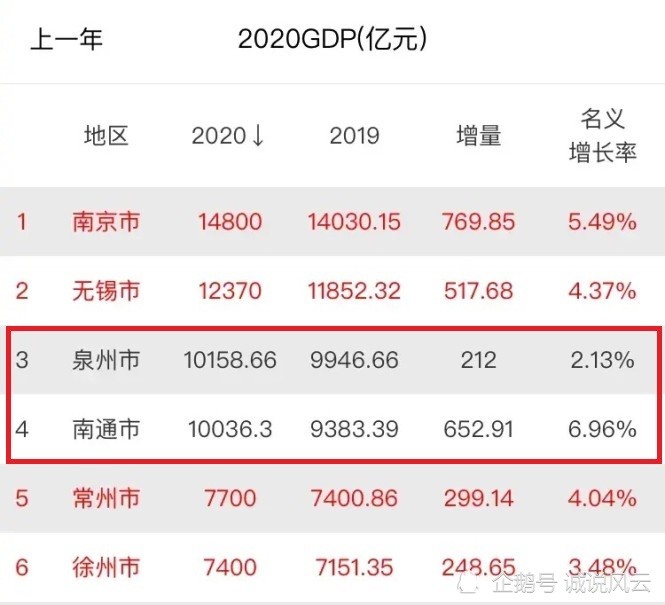 泉州2020年gdp