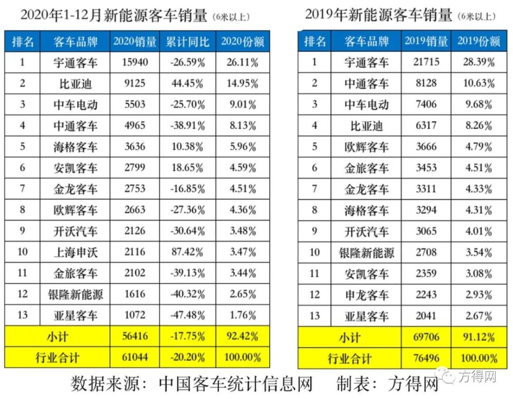 比亚迪第二 中车超中通 2021年新能源客车看哪里?(图表分析)丨头条
