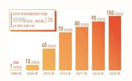 2020年,我国国内生产总值达101.6万亿元 历史上首次突破100万亿.