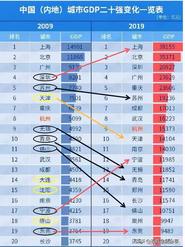 中国gdp排名变化