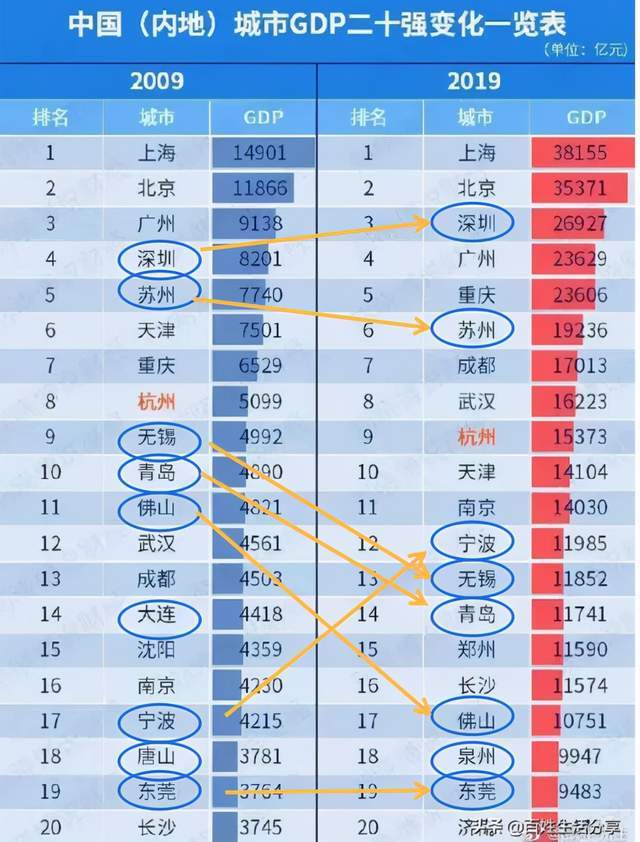 近20年江西GDP全国排名_江西11地市2020年GDP公布 ,九江赣江不分上下(3)