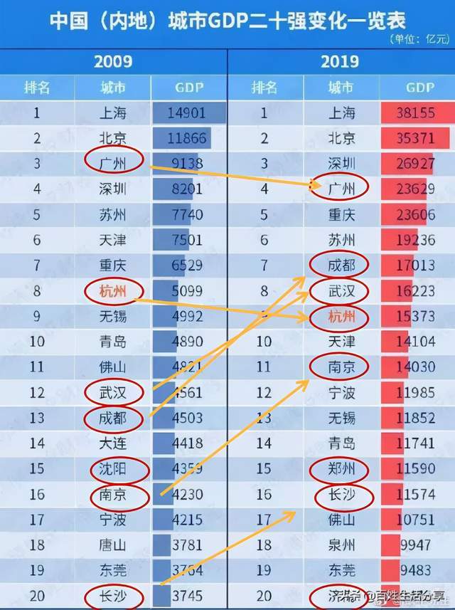 沈阳gdp十年_经济增长放缓背景下 低成本航空发展时代来临