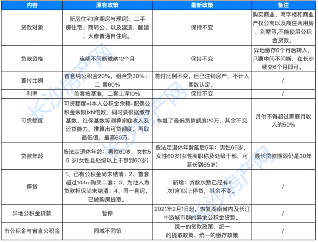 速看！2021长沙公积金买房最新规定！_腾讯新闻