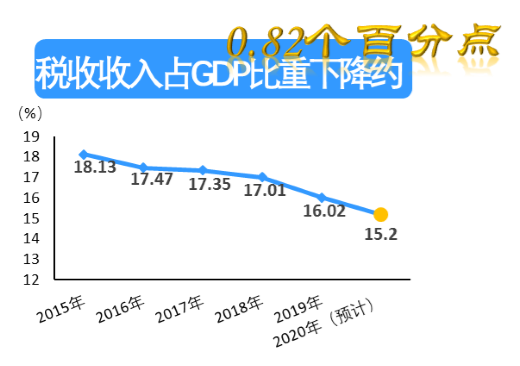 税收大概占GDP比重_人民财评 税收占GDP比重连续十年递增推高中国物价(2)