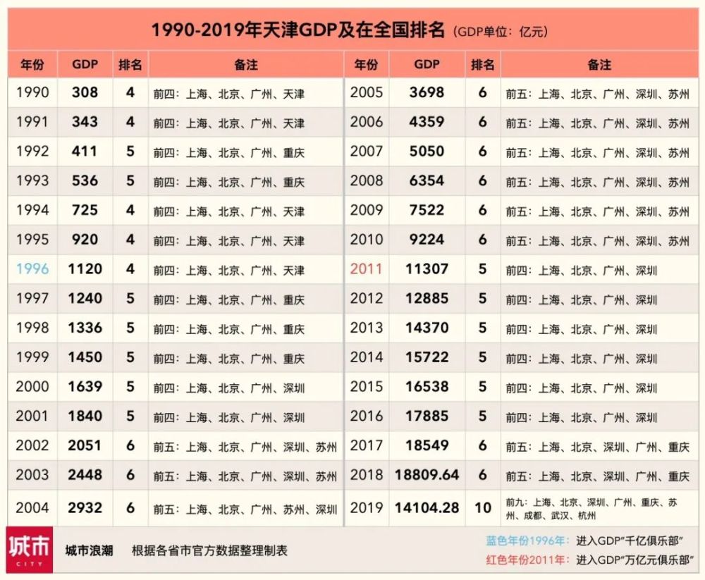 1996年gdp全国排名_2016年各省区市GDP排行 湖北成第七经济大省(3)