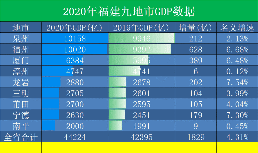 2020年福州gdp