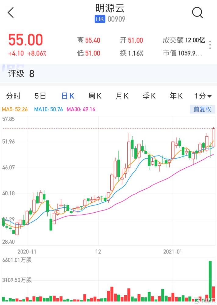 港股异动|明源云(0909.hk)大涨8%破顶 市值超1000亿港元