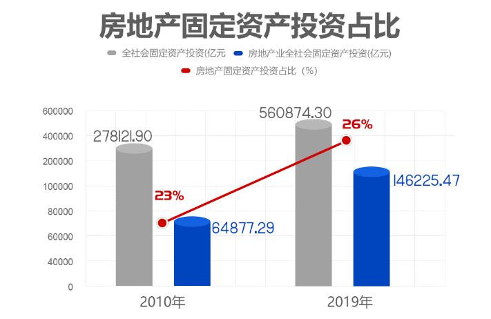 中国房地产的gdp比重(3)