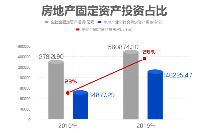 100万亿gdp房地产_我国gdp突破100万亿(3)