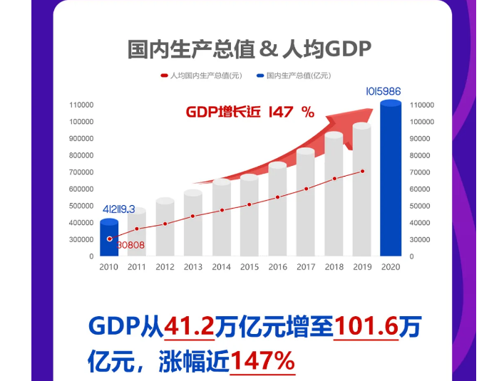 100万亿gdp房地产_我国gdp突破100万亿(2)