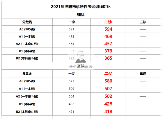 一本线理469分,文507分,2021届绵阳二诊划线情况,和一