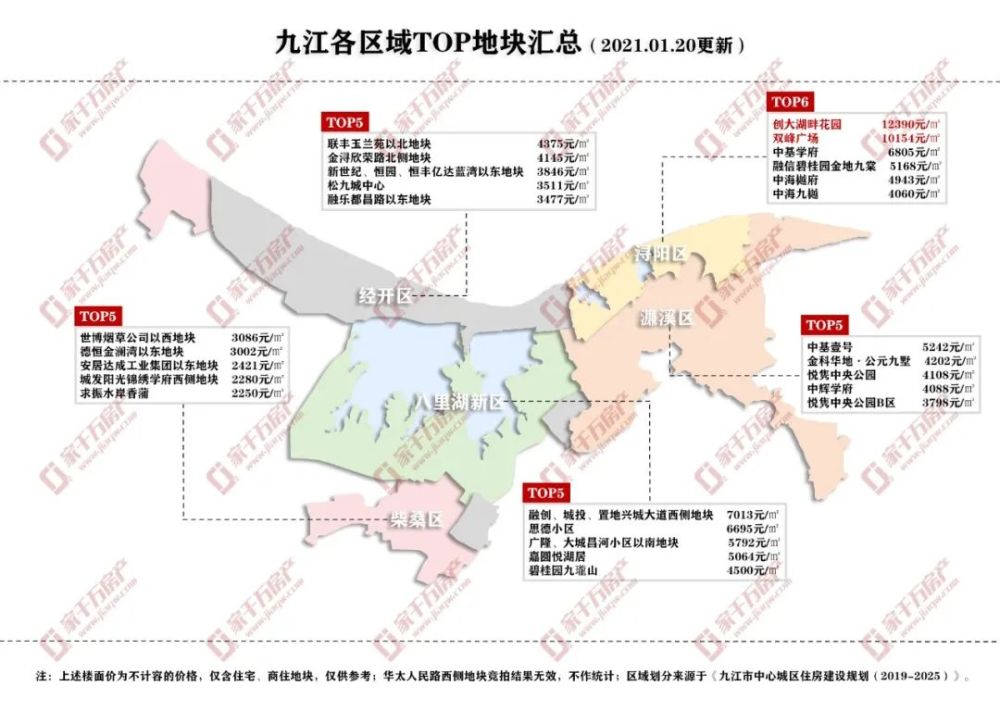 2020年9月15日,经过激烈角逐,浔阳区再出一宗万元地块,一举刷新九江市